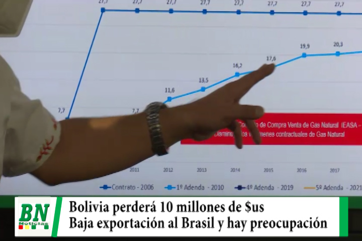 Lee más sobre el artículo La Gobernación dice que se perderá 10 millones de dólares por mes al bajar venta de gas al Brasil