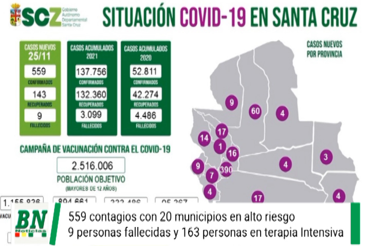 Lee más sobre el artículo Alerta coronavirus, Contagios crecen y 20 municipios en riesgo alto mientras declaran alerta roja, vacunación llegará a Unidades Educativas