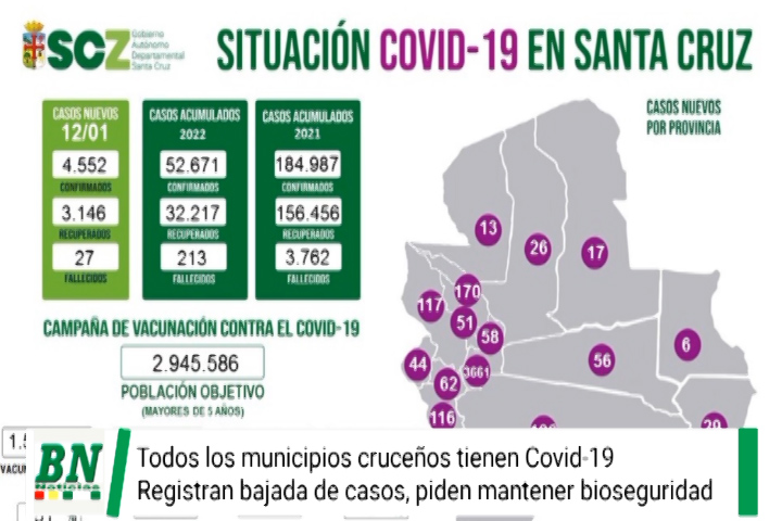 Lee más sobre el artículo Alerta coronavirus, Los 56 municipios cruceños registran casos Covid-19, se reportan 4.552 contagios, 3.146 recuperados, 27 fallecidos y 171 pacientes en UTIs