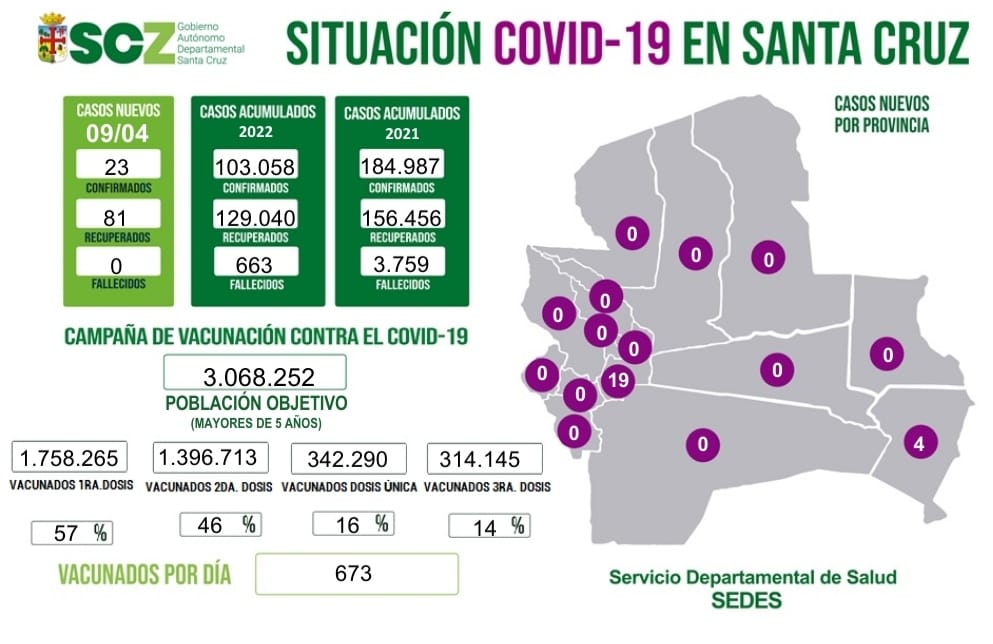 Lee más sobre el artículo Alerta coronavirus, En Santa Cruz persiste el control de la pandemia del Covid-19