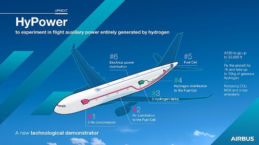 Lee más sobre el artículo Airbus pondrá a prueba la energía auxiliar en vuelo totalmente generada por hidrógeno
